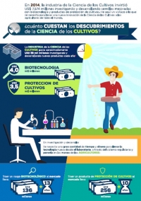 ¿Cuánto cuesta los descubrimientos de la ciencia de los cultivos?