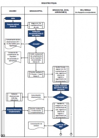 Flujograma de registro PQUA